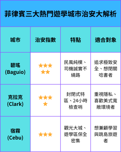 菲律賓遊學的3大熱門城市比較表，可發現碧瑤最安全、其次是克拉克，宿霧的安全性則是一般